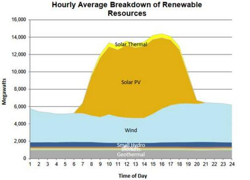 California electric power generation ranks first