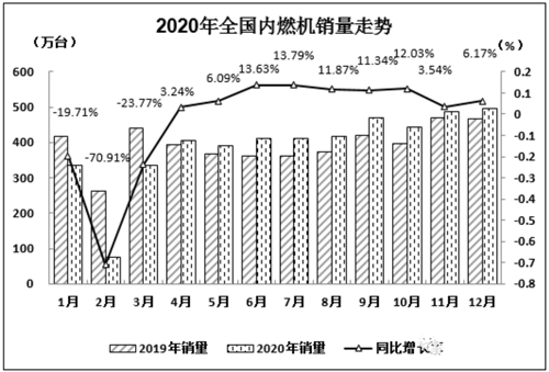 Summary of internal combustion engine industry sales in December 2020