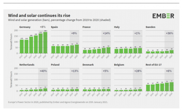 Europe's renewable energy power exceeds fossil fuels for the first time in 2020