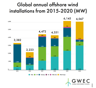6GW of new offshore wind power worldwide in 2020